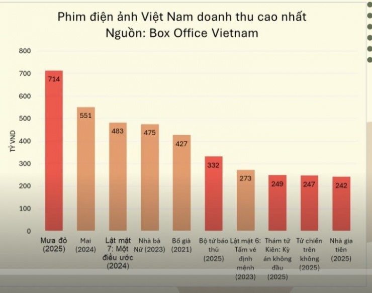 5/10 phim công chiếu năm 2025 lọt top 10 phim điện ảnh doanh thu cao nhất. Nguồn: FB Lê Hồng Lâm/Box Office Vietnam (số liệu cập nhật vào 26/10/2025).