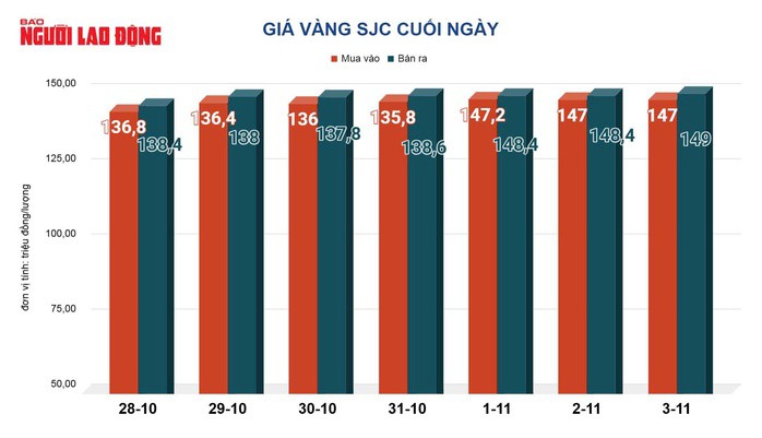 Giá vàng hôm nay 4-11: Tiếp tục giảm mạnh - 2