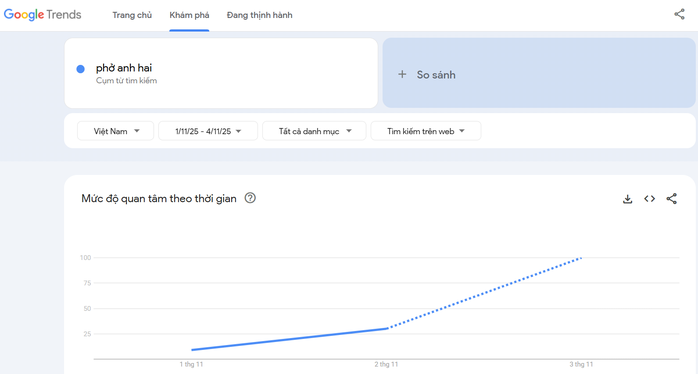 Lượng tìm kiếm “Phở Anh Hai” tăng vọt trên Google trong những ngày gần đây
