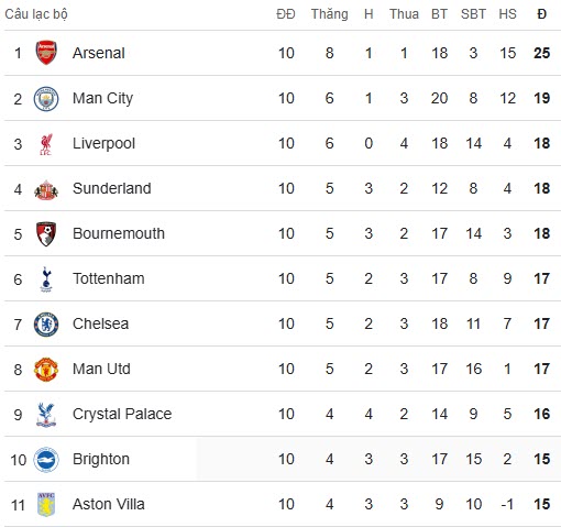 Đội nhì bảng Premier League và đội xếp thứ 11 chỉ cách nhau 4 điểm