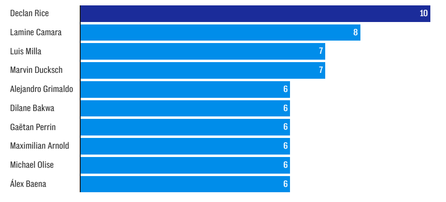 Rice cũng bá đạo về số đường kiến tạo ở các tình huống cố định từ tháng 1/2024 trên bình diện 5 giải VĐQG hàng đầu châu Âu. Nguồn: Opta