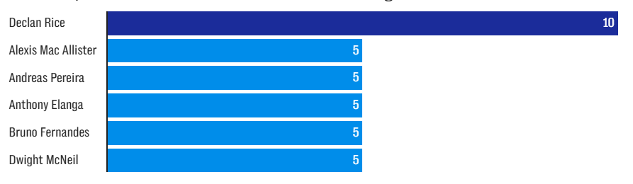 Rice dẫn đầu về số pha kiến tạo ở các tình huống cố định tại Premier League từ tháng 1/2024. Nguồn: Opta