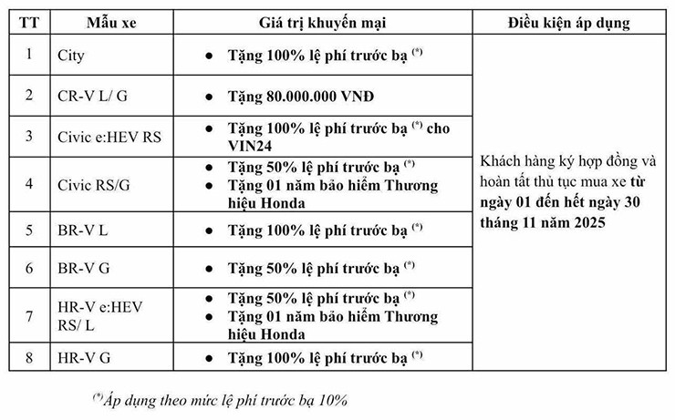 Honda CR-V giảm tới 126 triệu đồng, nhiều mẫu xe ưu đãi - 2
