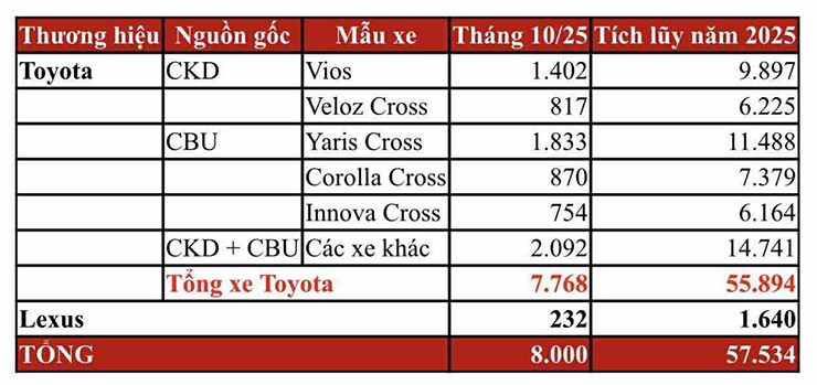 Toyota tung ưu đãi khủng cho khách hàng mua xe trong tháng 11 - 1