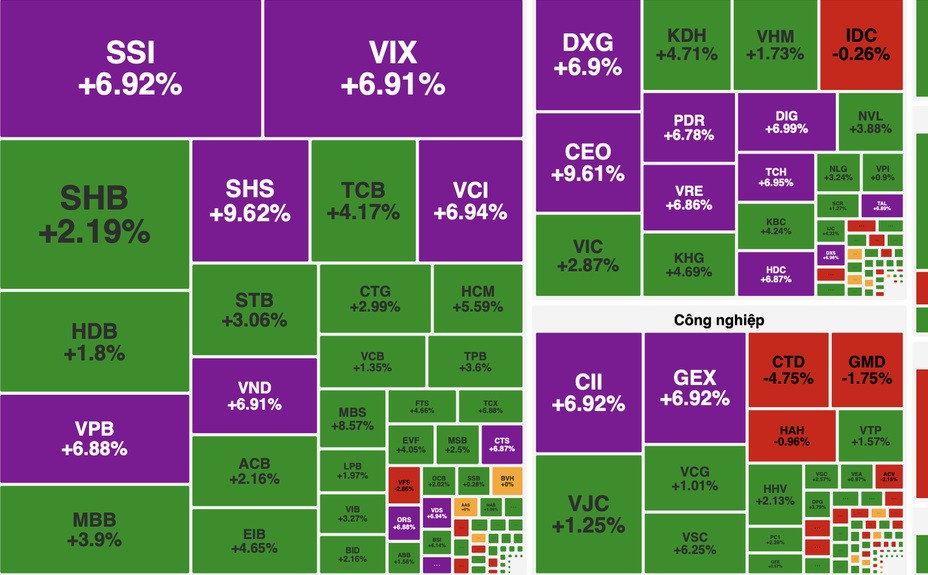 Sau ba phiên giảm liên tiếp, thị trường chứng khoán Việt Nam bùng nổ trong phiên 4/11