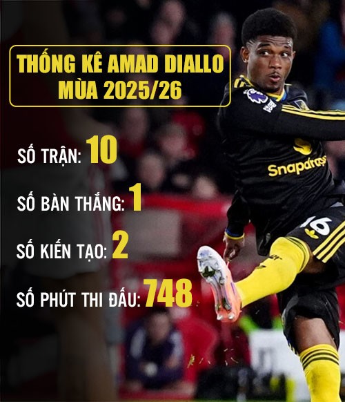 Amad Diallo - 