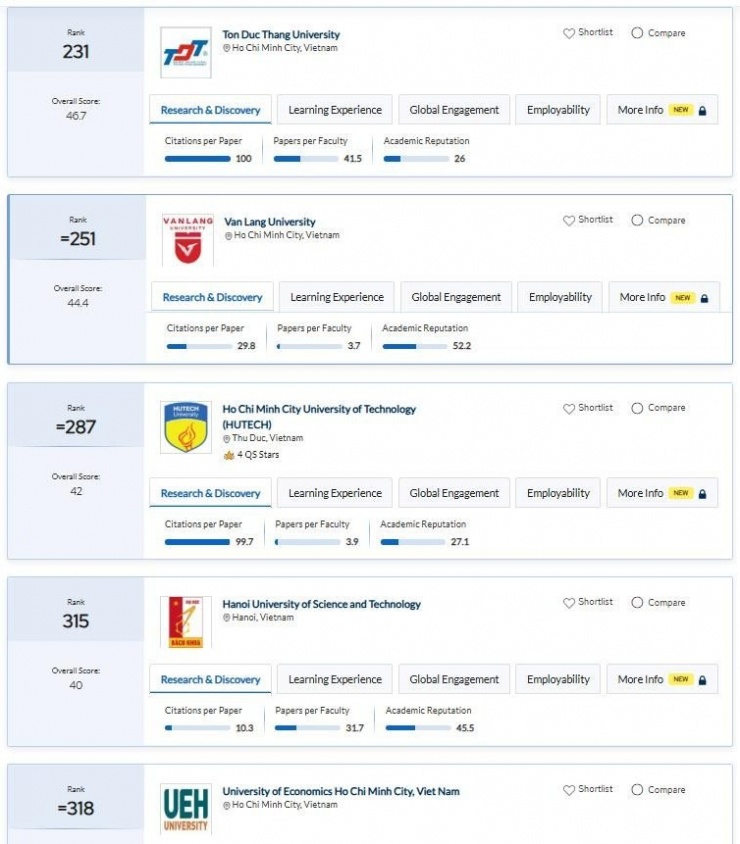 25 trường đại học Việt Nam lọt bảng xếp hạng châu Á 2025 của QS - 3