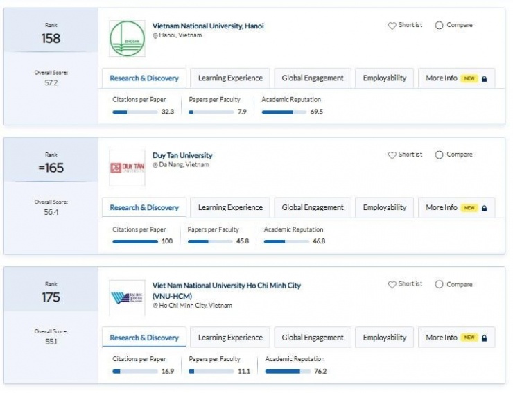 25 trường đại học Việt Nam lọt bảng xếp hạng châu Á 2025 của QS - 2