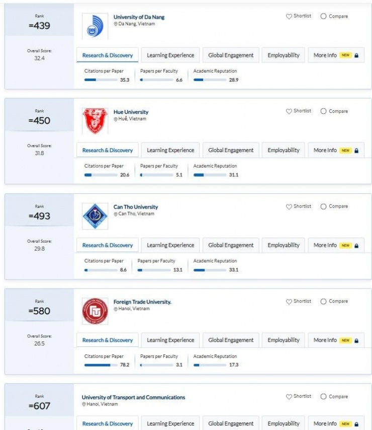 25 trường đại học Việt Nam lọt bảng xếp hạng châu Á 2025 của QS - 5
