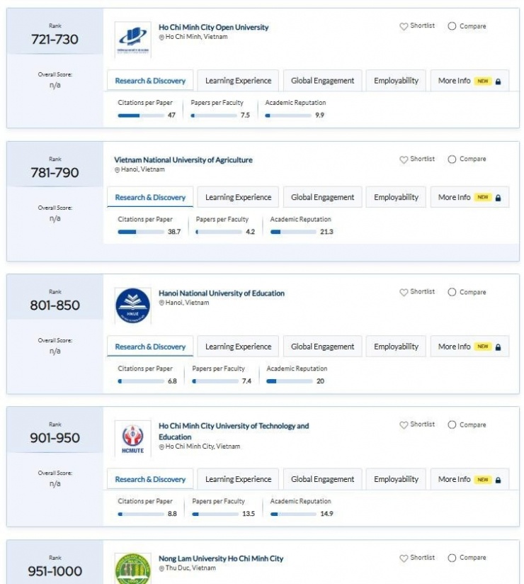 25 trường đại học Việt Nam lọt bảng xếp hạng châu Á 2025 của QS - 6