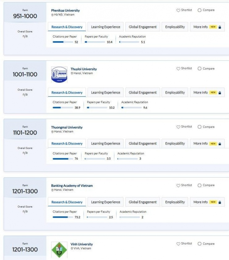 Bảng xếp hạng QS châu Á năm 2026 của các cơ sở giáo dục Việt Nam.