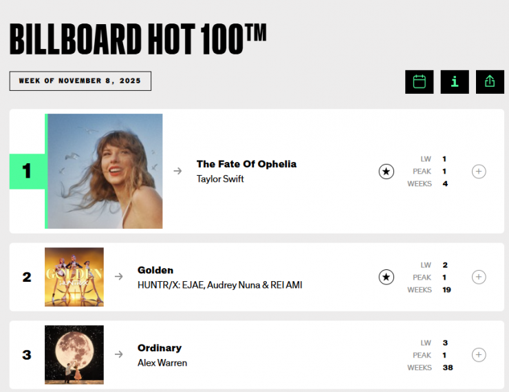 The Fate of Ophelia dẫn đầu Billboard Hot 100.