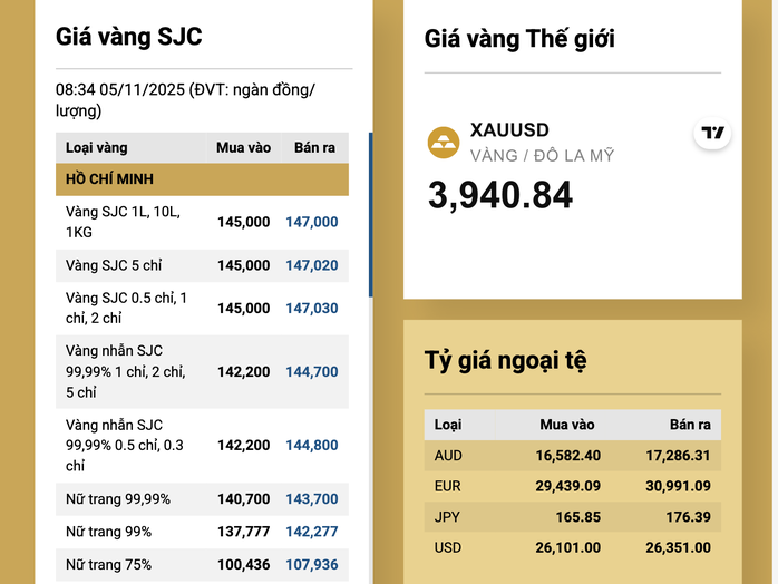 Sáng 5-11, giá vàng miếng SJC, vàng nhẫn cùng giảm mạnh - 2