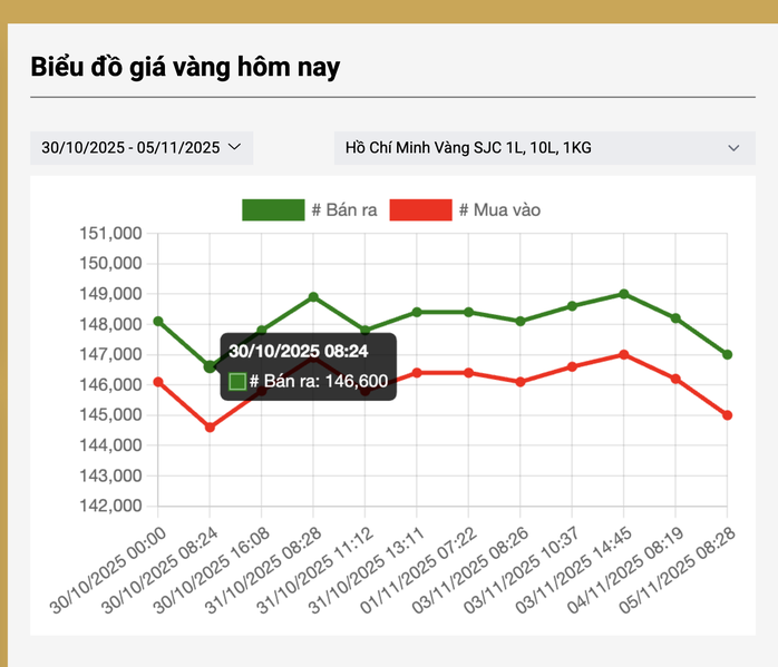 Giá vàng miếng thấp nhất trong khoảng 1 tuần qua