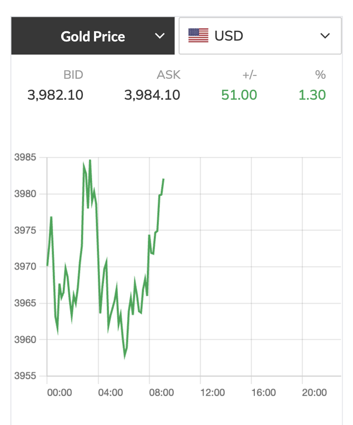 Tối 5-11, giá vàng bất ngờ tăng mạnh trở lại - 2