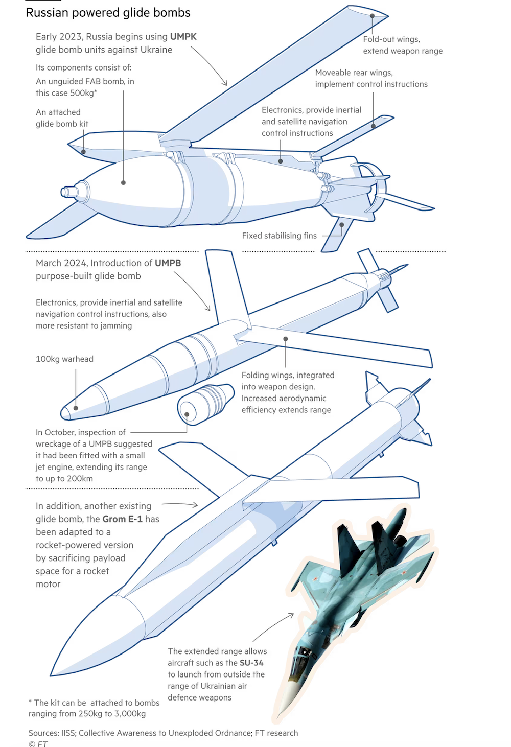 Bom lượn Nga ngày càng giống tên lửa hành trình hơn nhưng điều đánh đổi là khối lượng thuốc nổ giảm xuống. Ảnh: FT.