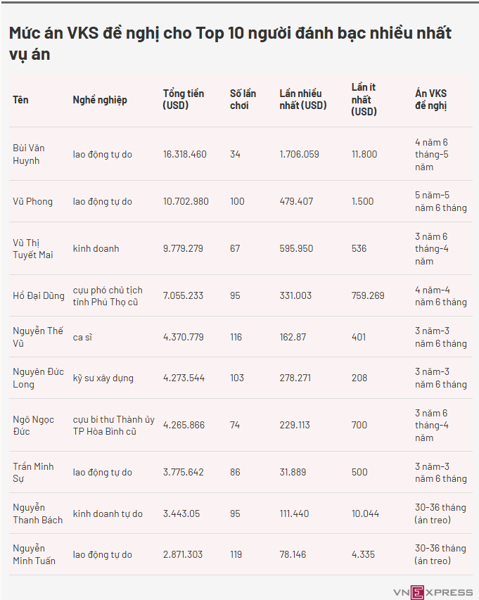 Cựu bí thư Thành ủy đánh bạc 4,2 triệu USD phân trần gia cảnh khó khăn - 2
