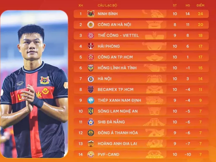 Hai đội tân binh Ninh Bình và PVF-CAND có vị trí trái ngược nhau trên bảng xếp hạng.