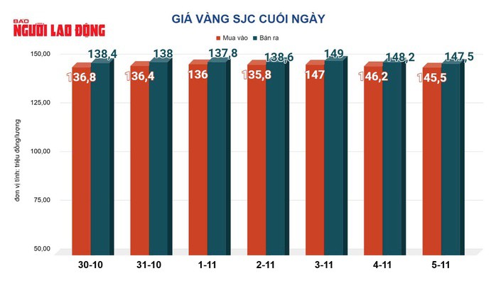 Giá vàng hôm nay 6-11: Bật tăng trở lại - 2