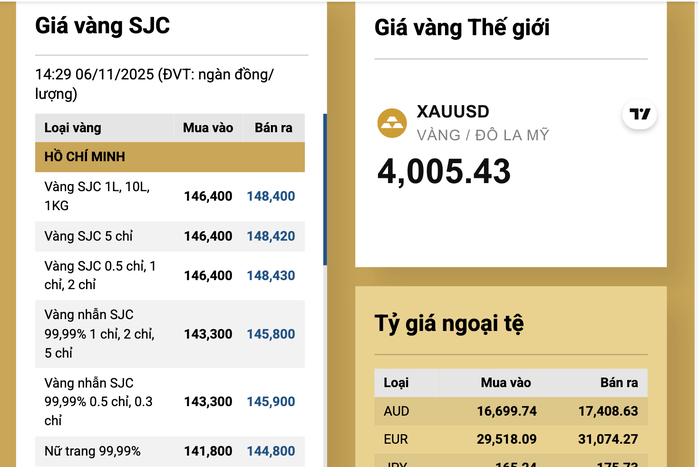 Cuối ngày 6-11, giá vàng miếng SJC, vàng nhẫn tăng tiếp - 2