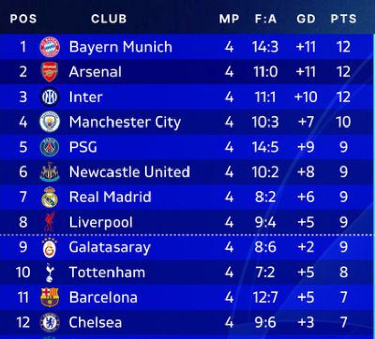 Các đội bóng của Anh đều có thứ hạng tốt trên bảng xếp hạng Champions League