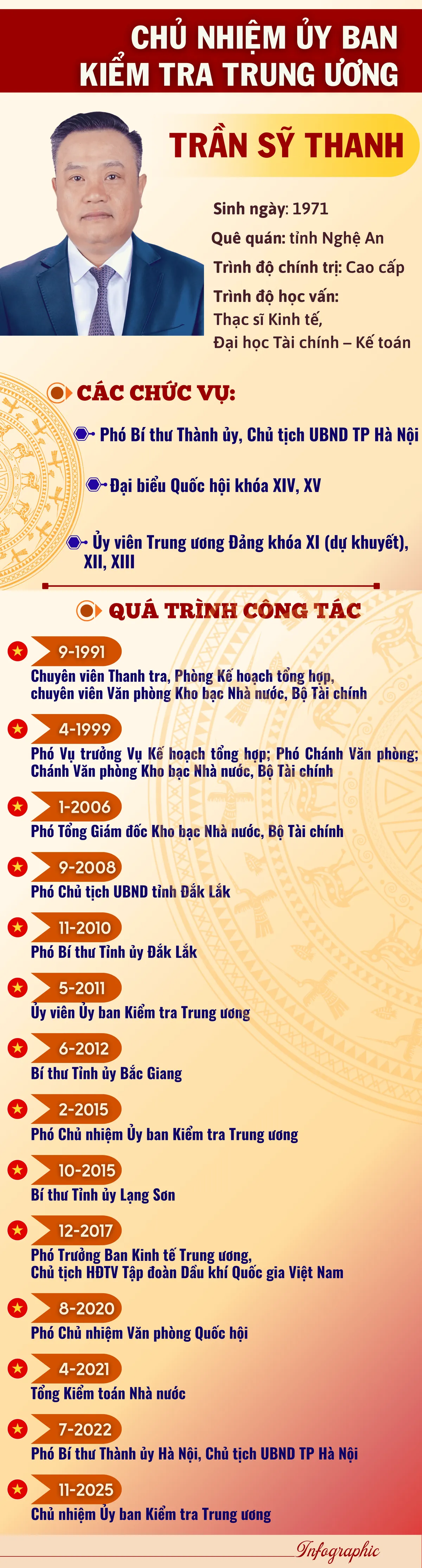 Chân dung tân Chủ nhiệm Ủy ban Kiểm tra Trung ương Trần Sỹ Thanh - 1