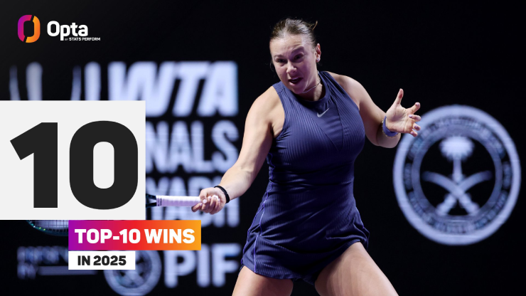 Anisimova có hơn 10 chiến thắng trước các tay vợt top 10 WTA mùa giải này
