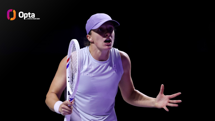 Swiatek thua 2 trận liên tiếp dù thắng ở set 1