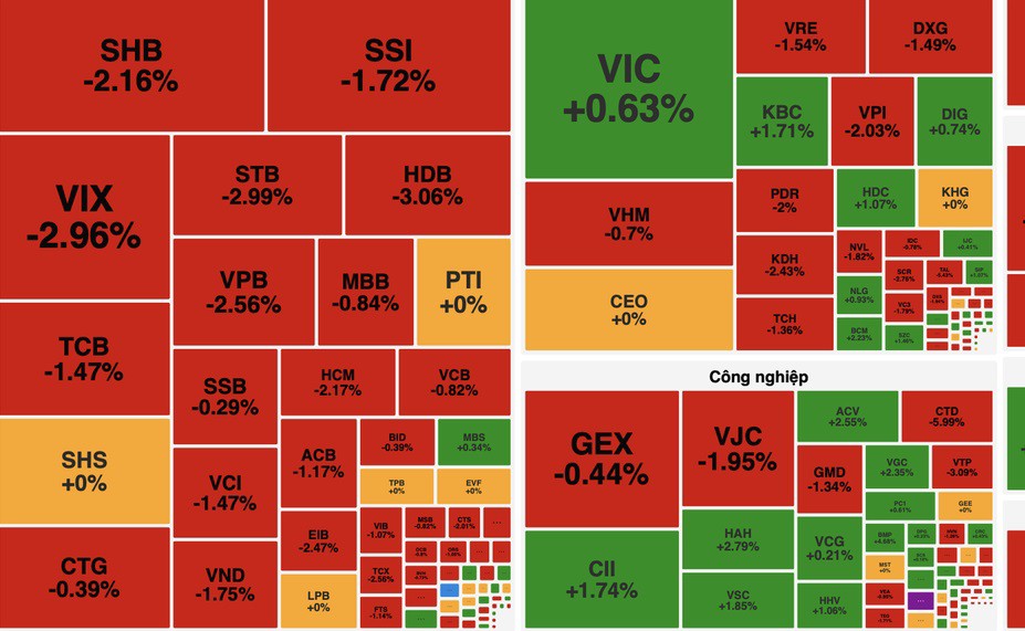 VN-Index mất hơn 12 điểm