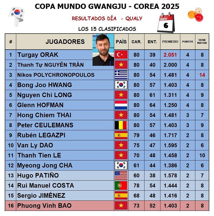 Bao Phương Vinh bị loại tiếc nuối chỉ vì kém 0,013 điểm