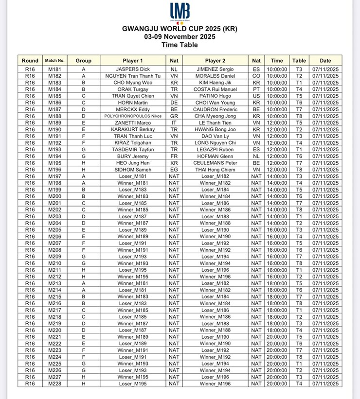 Lịch thi đấu tại vòng chính Antwerp World Cup 2025 trong ngày 7/11 theo giờ Hàn Quốc (giờ Việt Nam trước 2 tiếng)