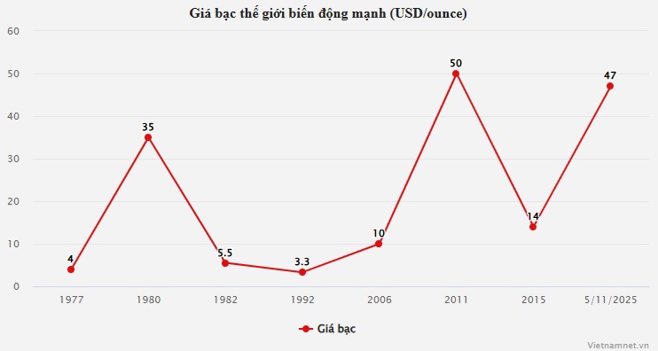 Giá bạc biến động chóng mặt, nhà đầu tư lo 'trắng tay' sau cơn sốt - 2