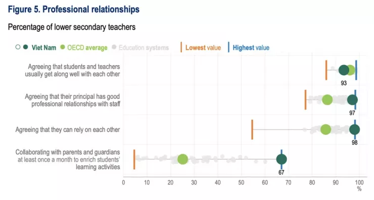 97% giáo viên Việt Nam tham gia khảo sát cho rằng hiệu trưởng có mối quan hệ chuyên môn tốt với nhân viên. Nguồn: OECD