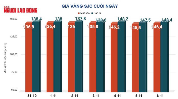 Giá vàng hôm nay 7-11: Đảo chiều giảm mạnh - 2