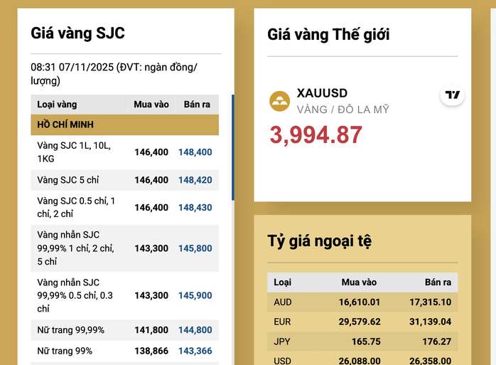 Sáng 7-11, giá vàng miếng SJC tăng tiếp, cao chót vót so với giá thế giới - 2