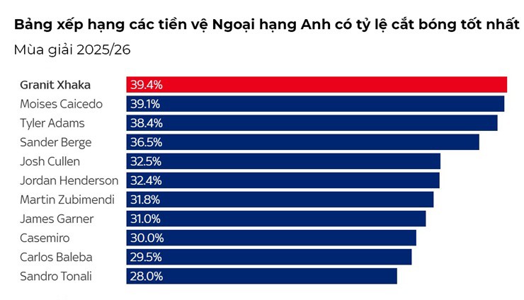 Giải mã "ngựa ô" Ngoại hạng Anh: Sunderland thăng hoa nhờ cựu đội trưởng Arsenal - 2