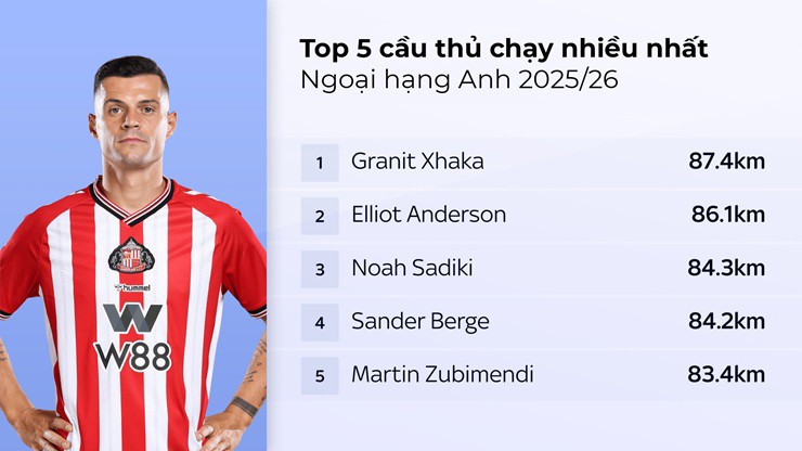 Thống kê đáng chú ý của Xhaka ở Ngoại hạng Anh từ đầu mùa 2025/26