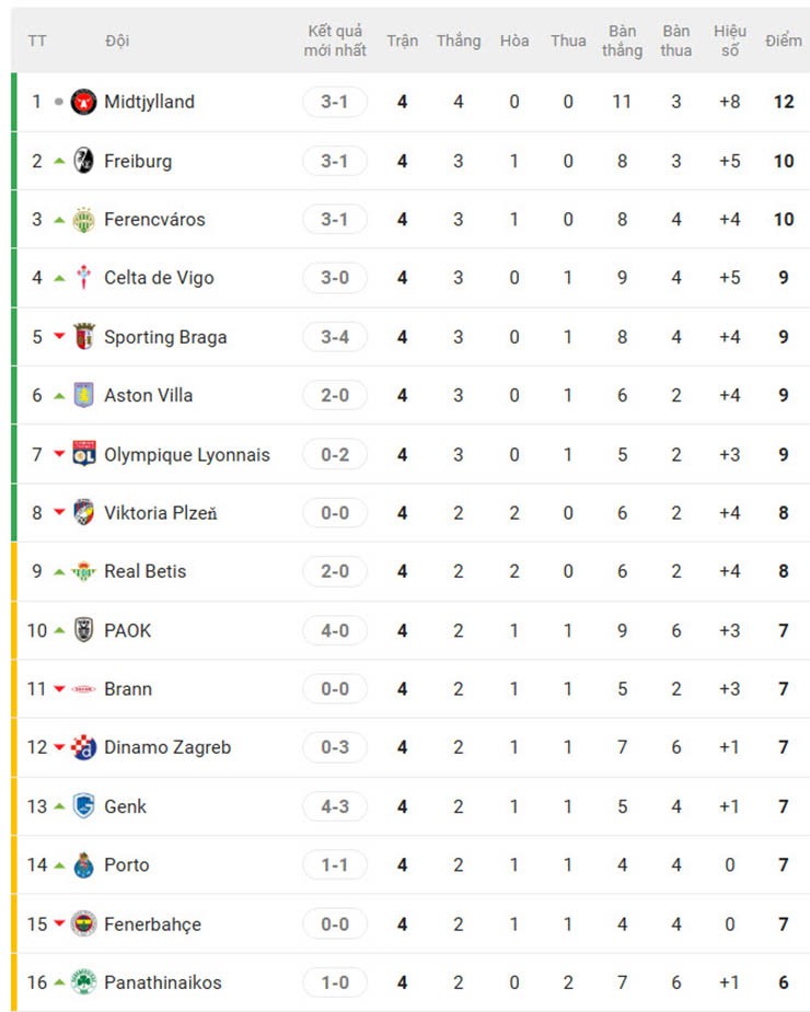 Nóng bảng xếp hạng Europa League: Các đội bóng Anh có bứt phá? - 2