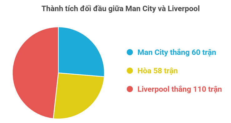Đại chiến Man City - Liverpool: 228 lần đối đầu, "Lữ đoàn đỏ" chiếm ưu thế - 2