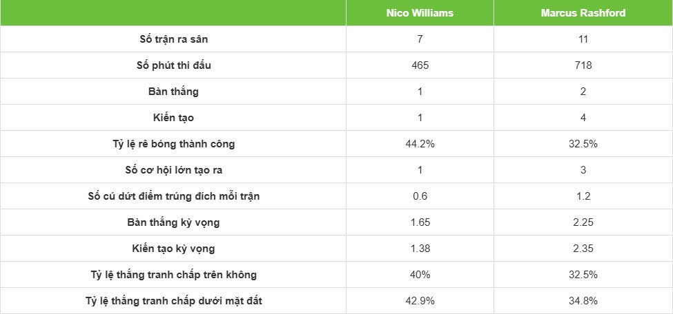 Barca mừng vì “món hời” Rashford, Williams lún sâu đế chế riêng ở Bilbao - 9
