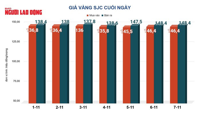 Giá vàng hôm nay 8-11: Tăng vọt trở lại - 2