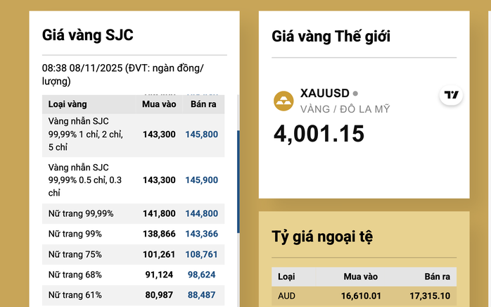 Sáng 8-11, giá vàng miếng SJC, vàng nhẫn cùng duy trì mốc cao - 2