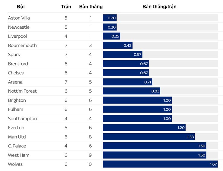 Aston Villa, Newcastle và Liverpool là ba đội hiếm hoi phong tỏa được Haaland ở Ngoại hạng Anh