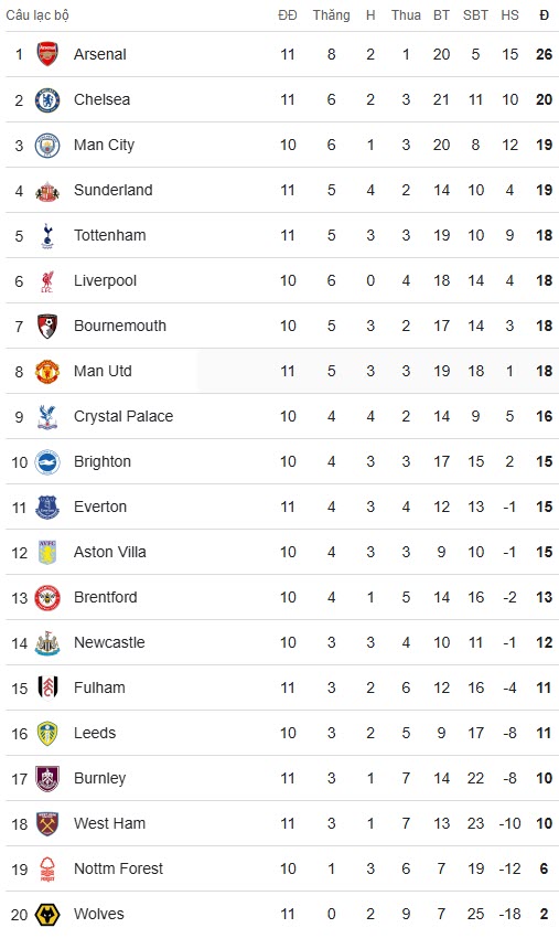 BXH Premier League sau ngày thi đấu 8/11