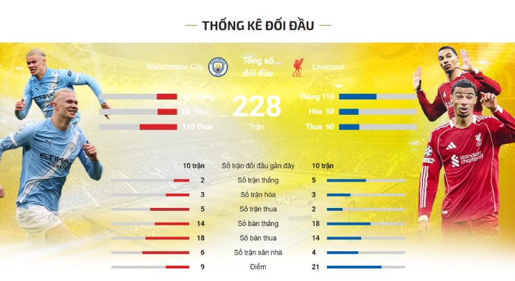 Trực tiếp bóng đá Man City - Liverpool: Chìa khóa giúp "Lữ đoàn đỏ" chiến thắng (Ngoại hạng Anh) - 1