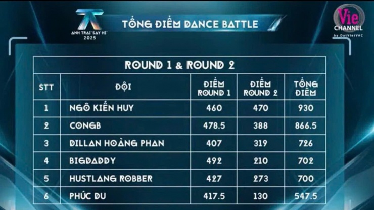 Karik đưa đội Ngô Kiến Huy lên Top 1 vòng 2 Dance Battle với số điểm áp đảo.