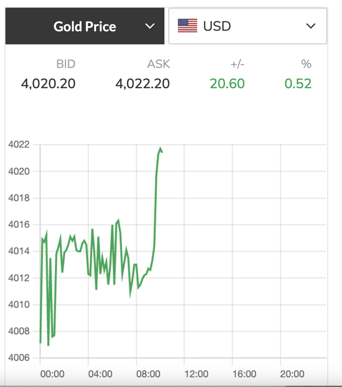 Giá vàng tăng sau 1 tuần đi ngang vùng 4.000 USD/ounce
