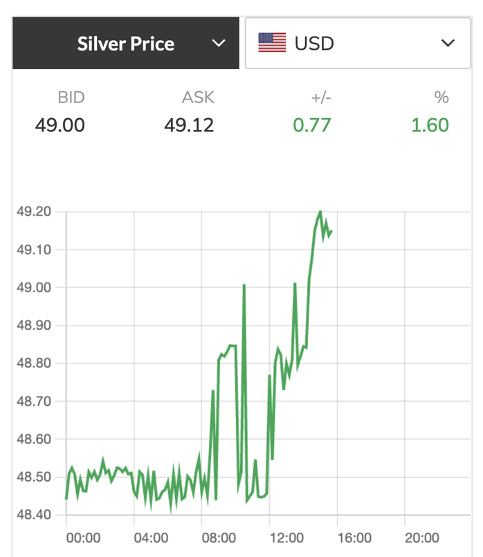 Giá bạc thế giới tăng vọt khi vừa mở cửa giao dịch