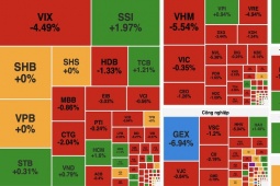 Kinh doanh - Kinh tế 24h: VN-Index mất hơn 18 điểm, bất động sản chìm sâu trong sắc đỏ