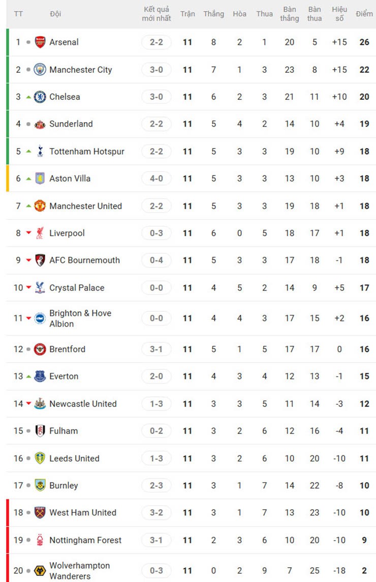 Bảng xếp hạng Ngoại hạng Anh sau vòng 11